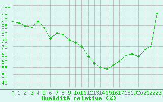 Courbe de l'humidit relative pour Langres (52) 
