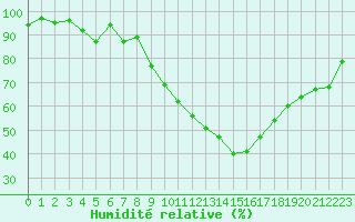 Courbe de l'humidit relative pour Belfort-Dorans (90)