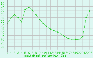 Courbe de l'humidit relative pour Grenoble/St-Etienne-St-Geoirs (38)