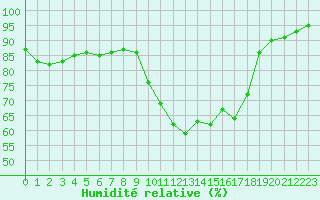 Courbe de l'humidit relative pour Nmes - Courbessac (30)
