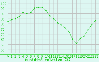 Courbe de l'humidit relative pour Le Bourget (93)
