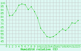 Courbe de l'humidit relative pour Istres (13)