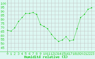 Courbe de l'humidit relative pour Thomery (77)