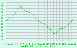 Courbe de l'humidit relative pour Avignon (84)