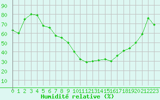 Courbe de l'humidit relative pour Alistro (2B)