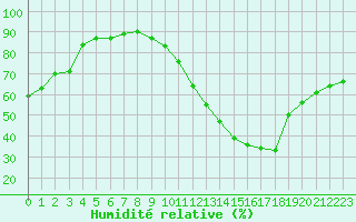 Courbe de l'humidit relative pour La Baeza (Esp)