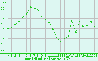 Courbe de l'humidit relative pour Niort (79)