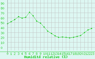 Courbe de l'humidit relative pour Embrun (05)