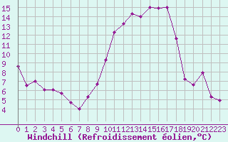 Courbe du refroidissement olien pour Sallles d