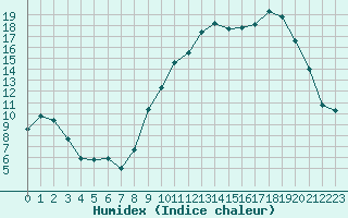 Courbe de l'humidex pour Chatelus-Malvaleix (23)