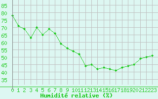 Courbe de l'humidit relative pour Cap Bar (66)