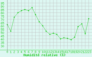 Courbe de l'humidit relative pour Montauban (82)