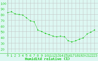 Courbe de l'humidit relative pour Albi (81)