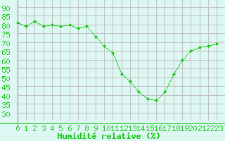 Courbe de l'humidit relative pour Gap-Sud (05)