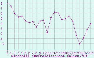 Courbe du refroidissement olien pour Villefontaine (38)