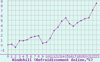 Courbe du refroidissement olien pour Caen (14)