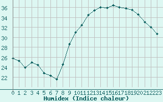 Courbe de l'humidex pour Rodez (12)