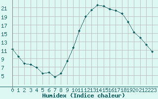 Courbe de l'humidex pour Le Luc - Cannet des Maures (83)