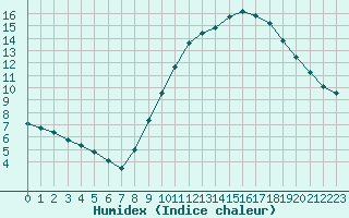 Courbe de l'humidex pour Lagny-sur-Marne (77)