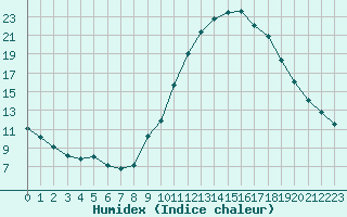 Courbe de l'humidex pour Tours (37)