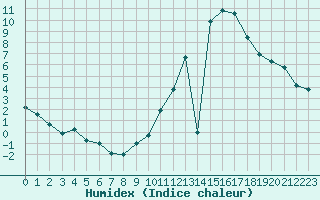 Courbe de l'humidex pour Ciudad Real (Esp)