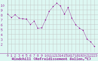 Courbe du refroidissement olien pour Lille (59)