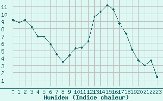 Courbe de l'humidex pour Gourdon (46)