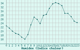 Courbe de l'humidex pour Remich (Lu)