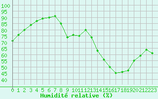 Courbe de l'humidit relative pour Epinal (88)