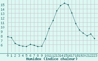 Courbe de l'humidex pour Saint-Nazaire-d'Aude (11)