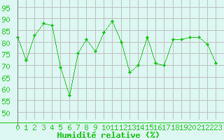 Courbe de l'humidit relative pour Ajaccio - Campo dell'Oro (2A)