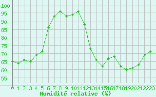Courbe de l'humidit relative pour Chatelus-Malvaleix (23)