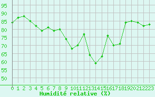 Courbe de l'humidit relative pour Haegen (67)