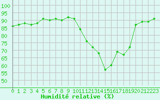 Courbe de l'humidit relative pour Bourges (18)