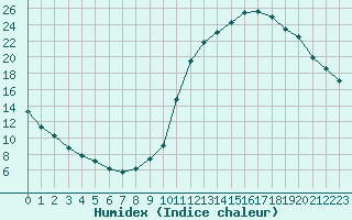 Courbe de l'humidex pour Manlleu (Esp)