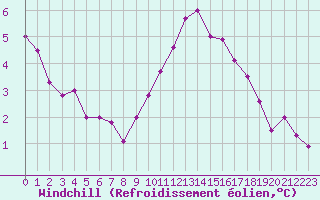 Courbe du refroidissement olien pour Ste (34)