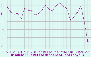 Courbe du refroidissement olien pour Guret (23)