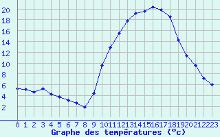 Courbe de tempratures pour Selonnet (04)