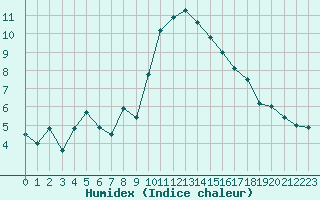 Courbe de l'humidex pour Hyres (83)