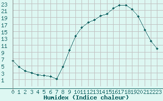 Courbe de l'humidex pour Troyes (10)