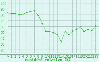 Courbe de l'humidit relative pour Cannes (06)