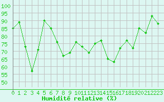 Courbe de l'humidit relative pour Ile du Levant (83)