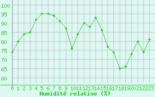 Courbe de l'humidit relative pour Salon-de-Provence (13)