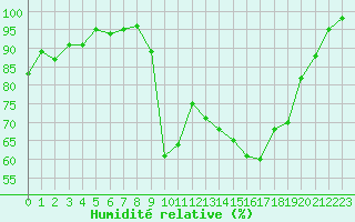 Courbe de l'humidit relative pour Sarzeau (56)