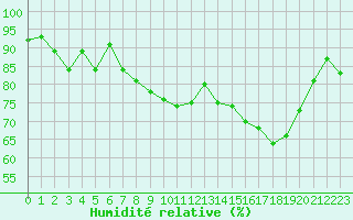 Courbe de l'humidit relative pour Boulogne (62)