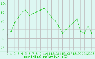 Courbe de l'humidit relative pour Douzens (11)