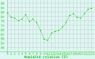 Courbe de l'humidit relative pour Ajaccio - Campo dell'Oro (2A)