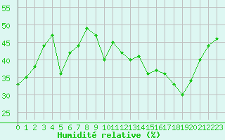 Courbe de l'humidit relative pour Toulouse-Blagnac (31)