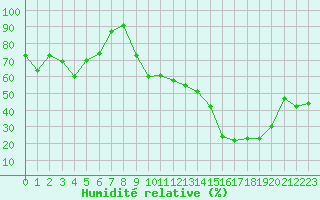 Courbe de l'humidit relative pour Bagnres-de-Luchon (31)