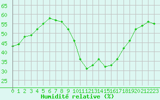 Courbe de l'humidit relative pour Leucate (11)